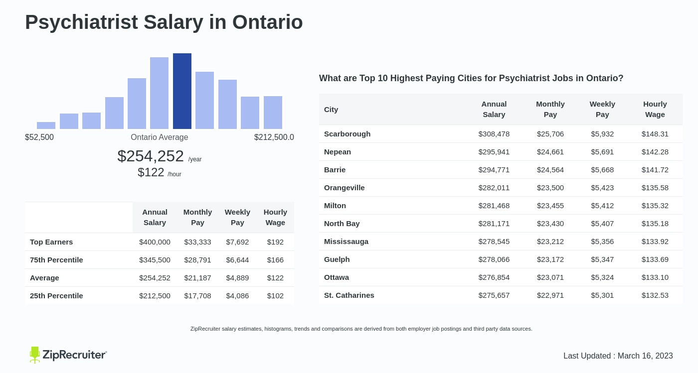 psychiatrist salary toronto