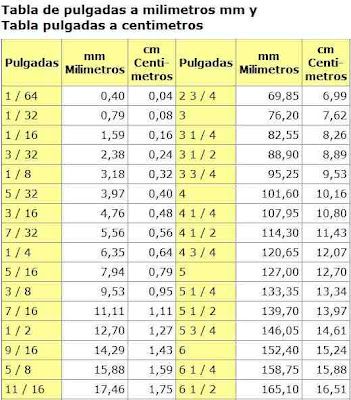 pulgadas a metros