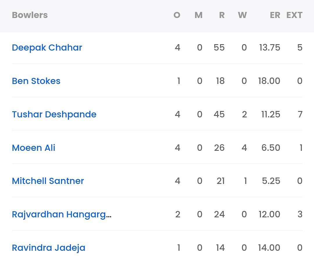 que last match scorecard