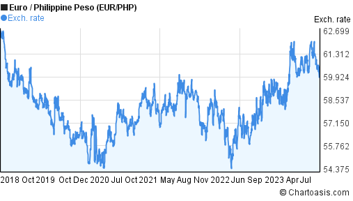 rate of euro in philippine peso