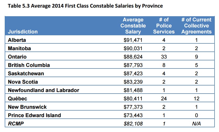 rcmp pay structure