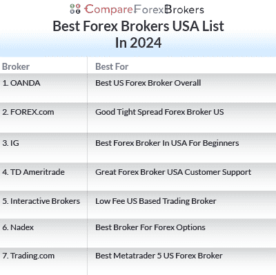 regulated forex brokers in usa