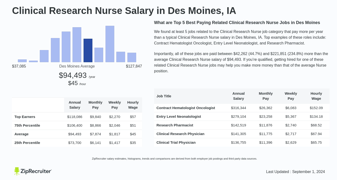 research nurse vacancies