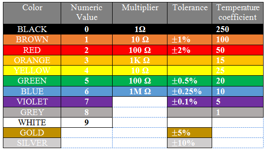 resistance colour code calculator