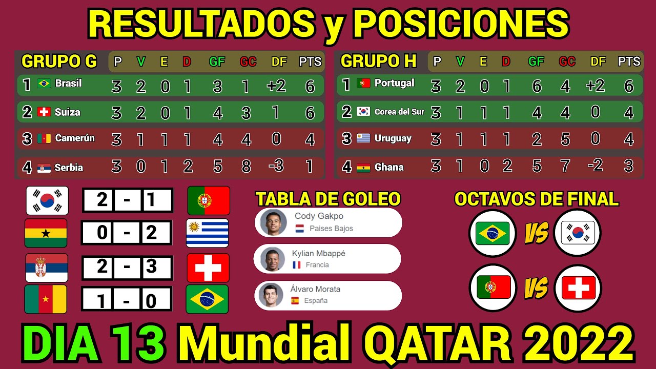 resultados del mundial qatar 2022 hoy