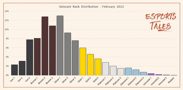 rl rank distribution