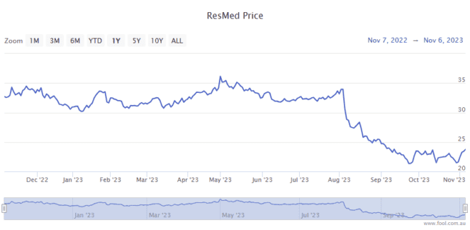 rmd share price asx