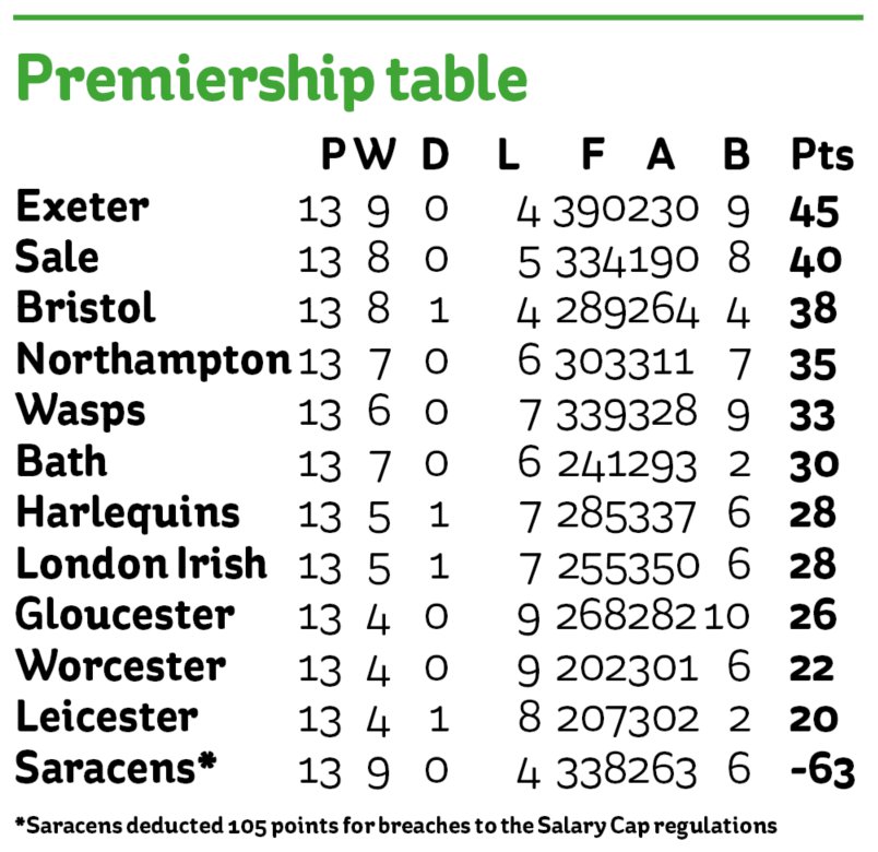 rugby premiership standings