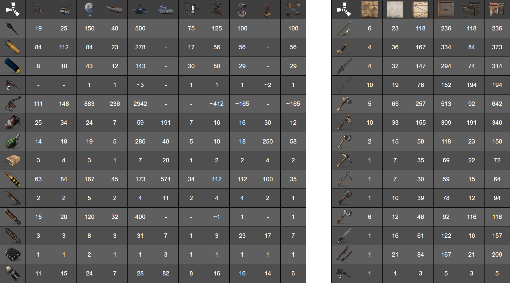 rust raid chart