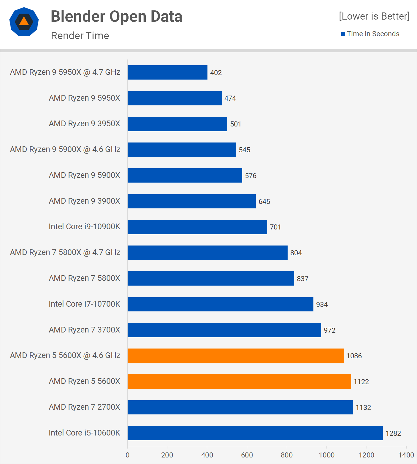 ryzen 5 5600x benchmark