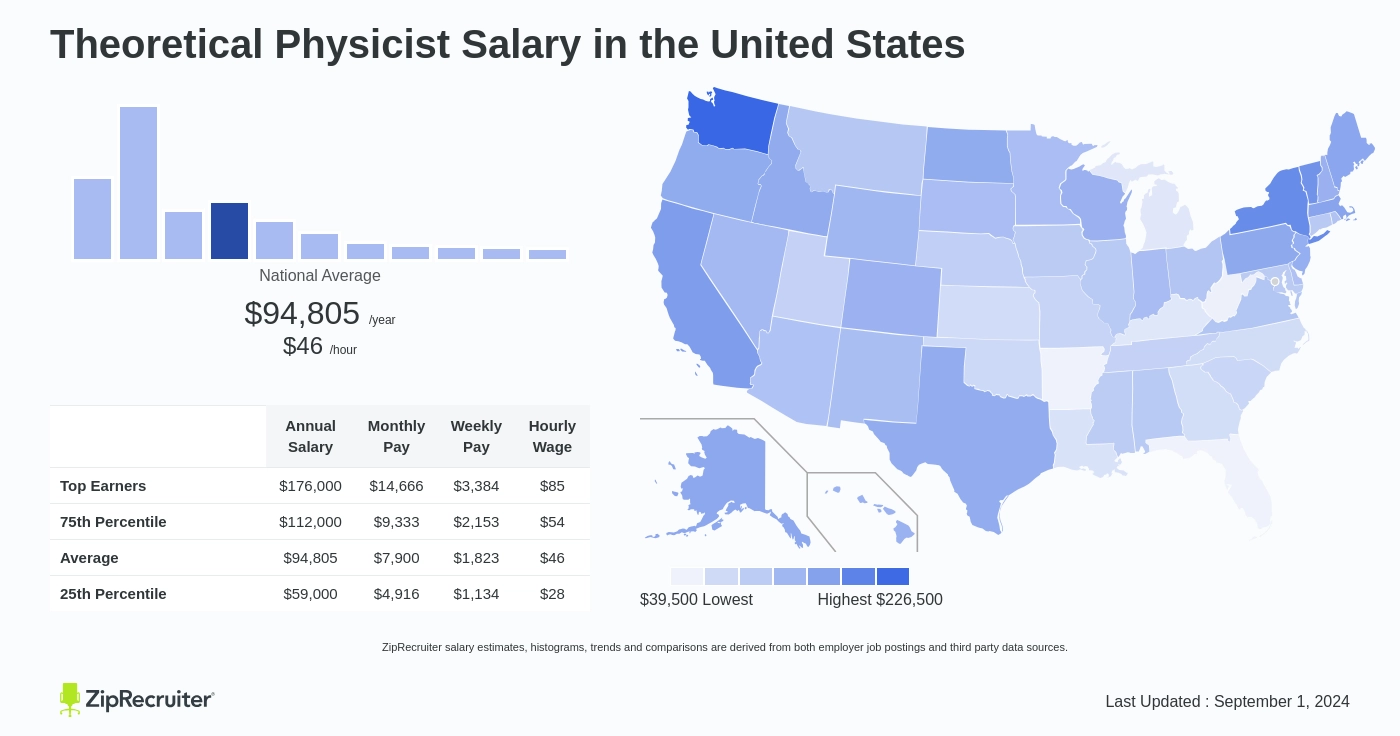 salary theoretical physicist