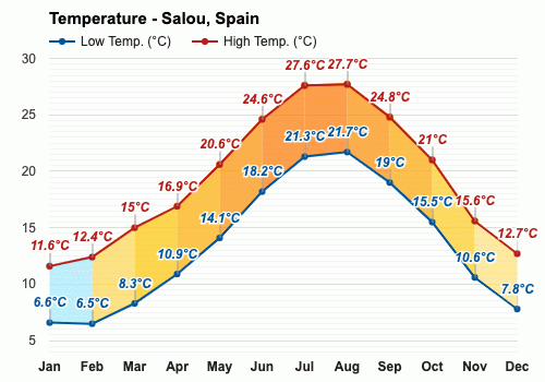 salou weather 10 days