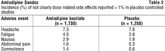 sandoz amlodipine side effects