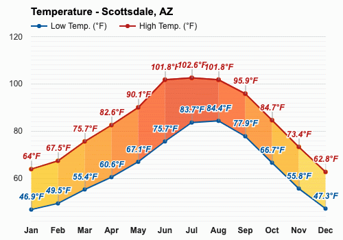 scottsdale weather forecast