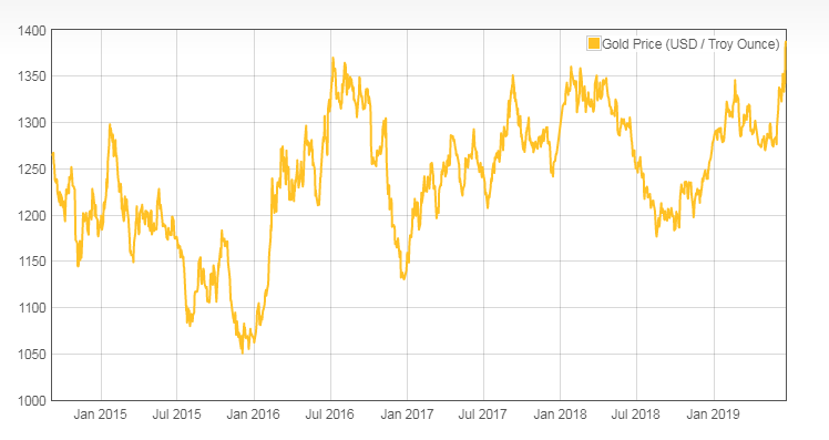 scrap gold prices uk