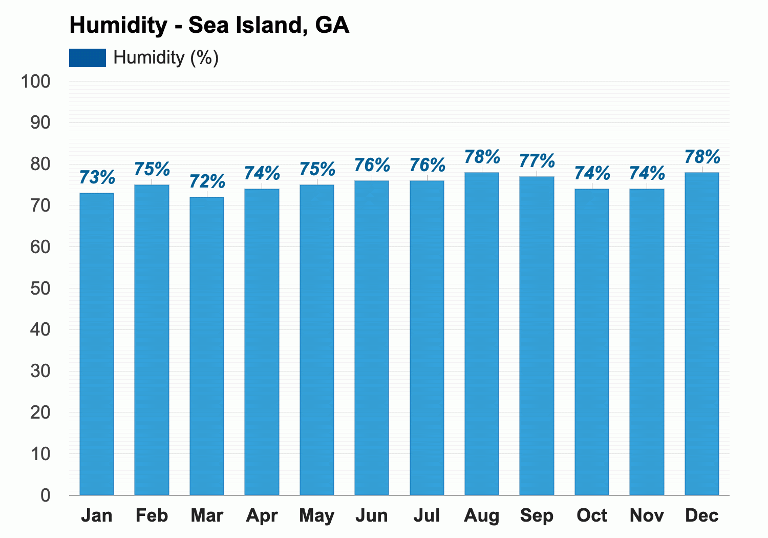 sea island georgia weather january