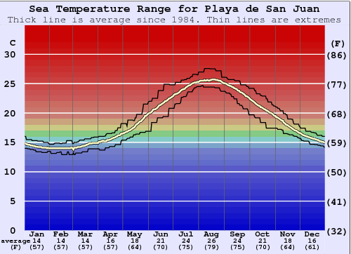 sea temperature alicante