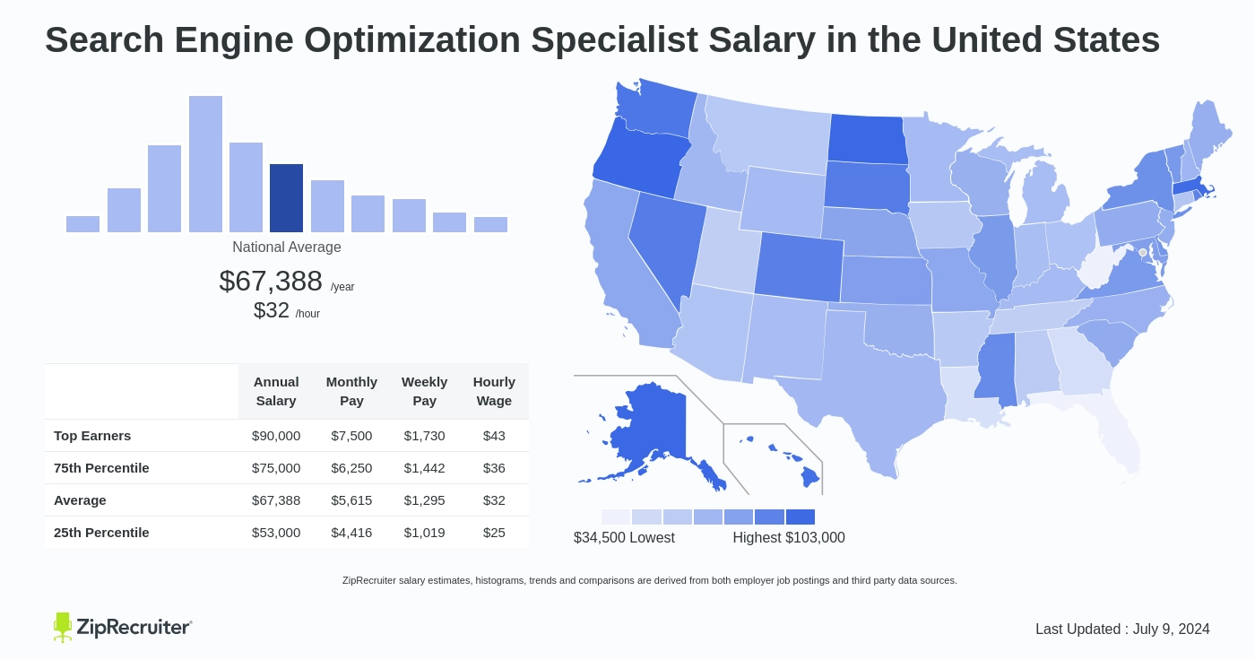 search engine optimization specialist salary