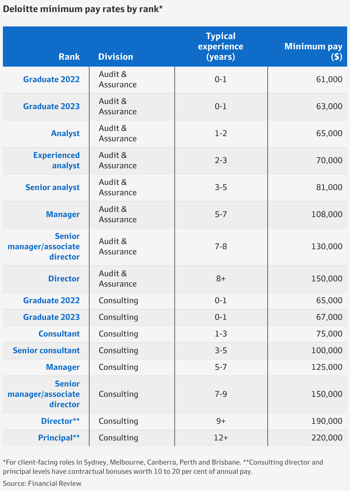 senior audit assistant deloitte salary