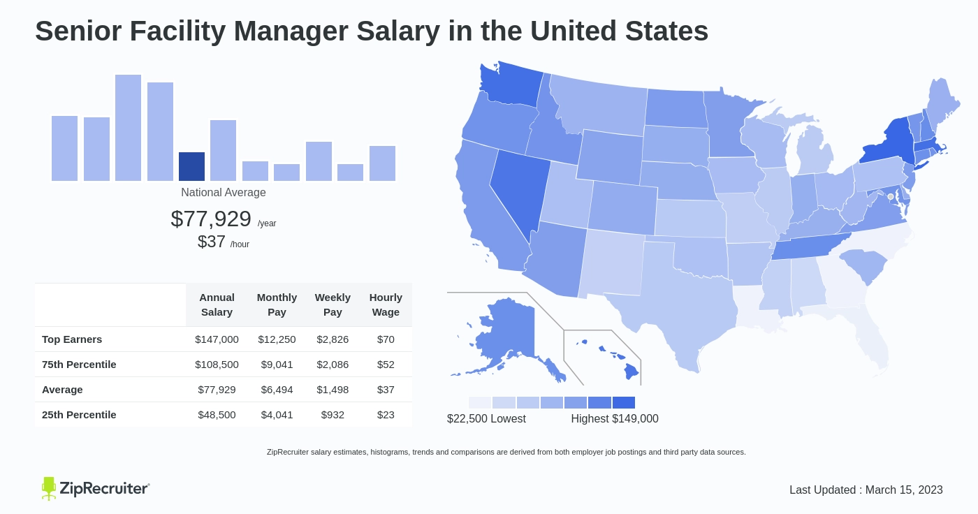 senior facilities manager salary