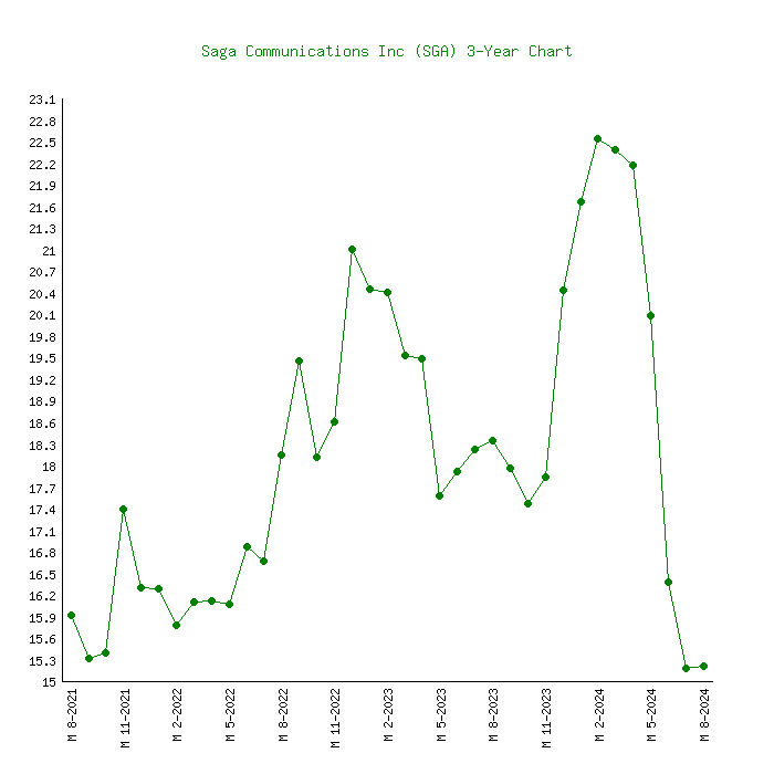 sga share price