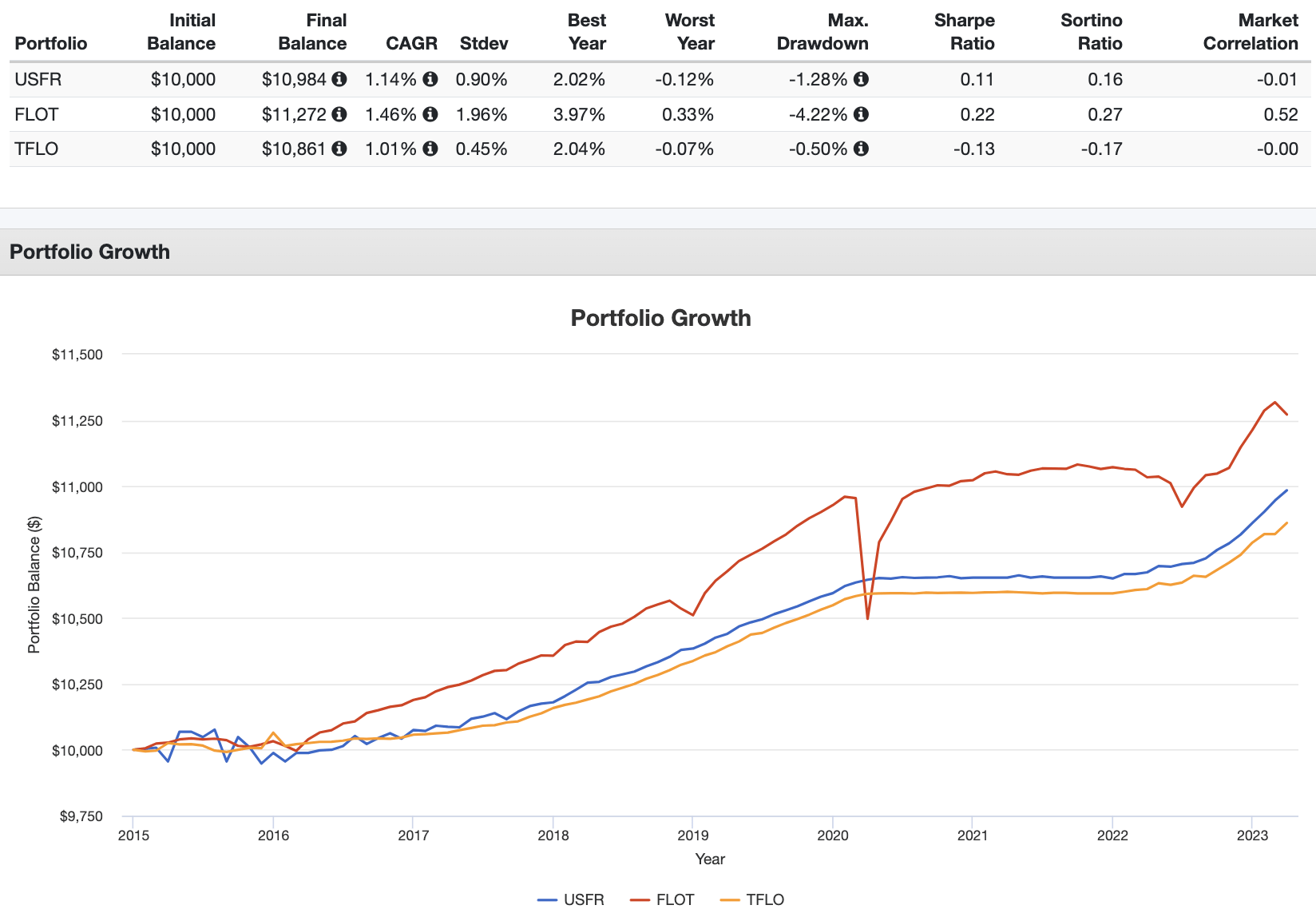 sgov vs usfr