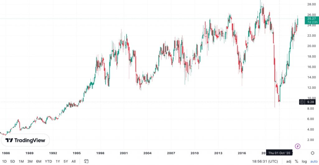 shell share price