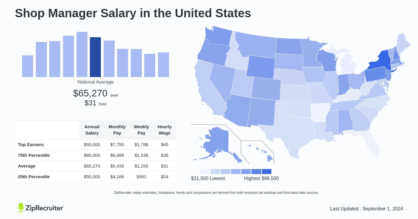 shop manager salary