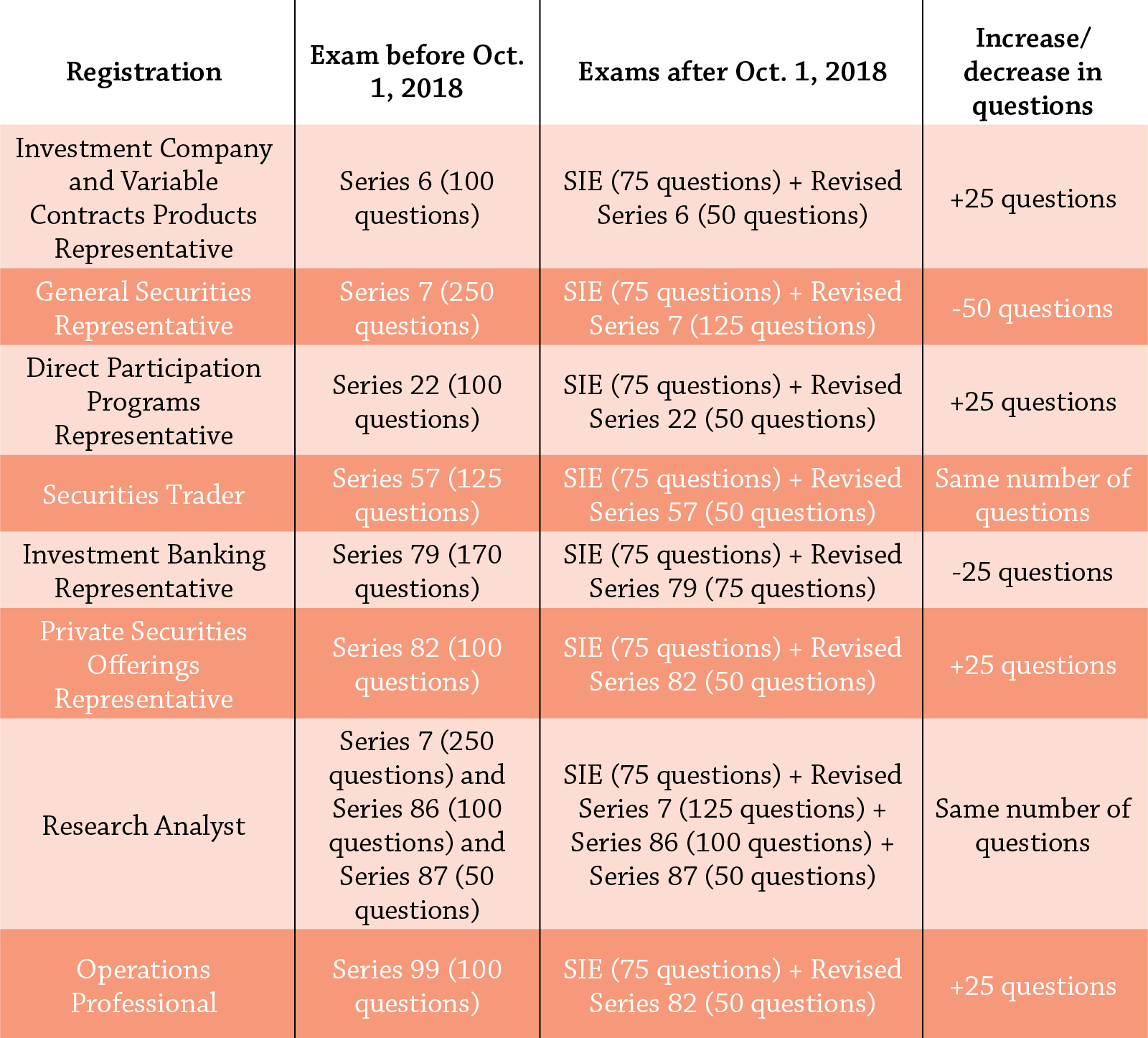 sie exam difficulty