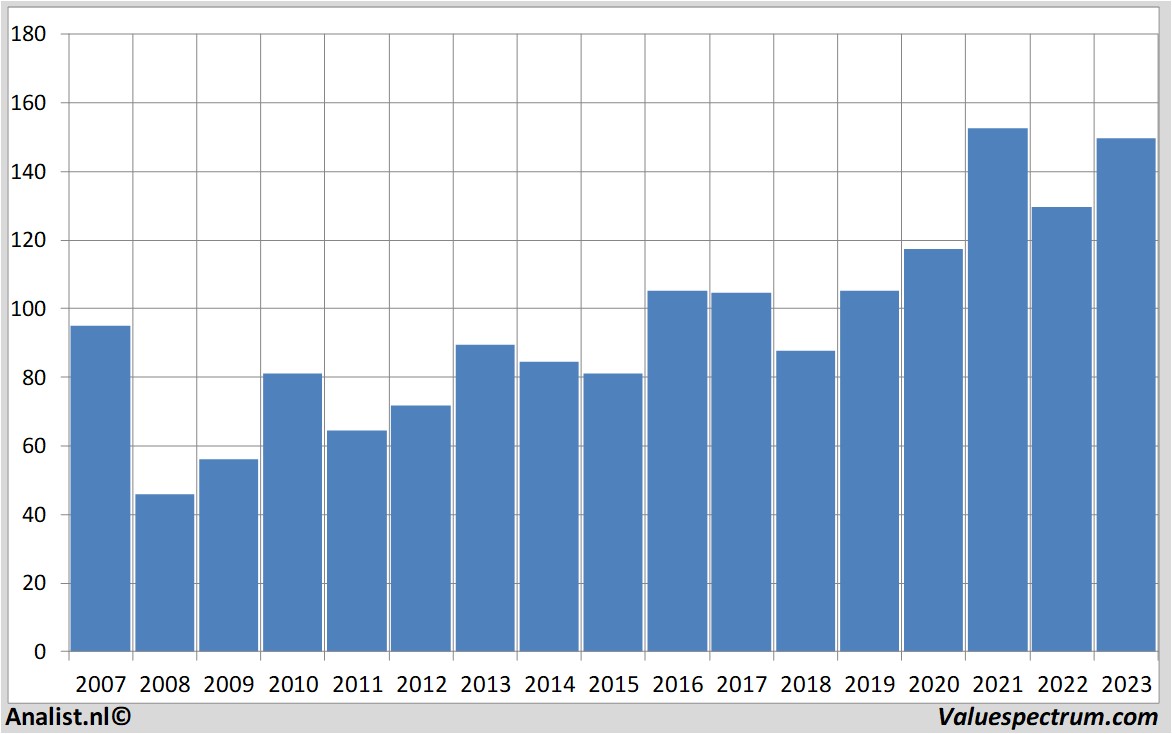 siemens revenue 2016