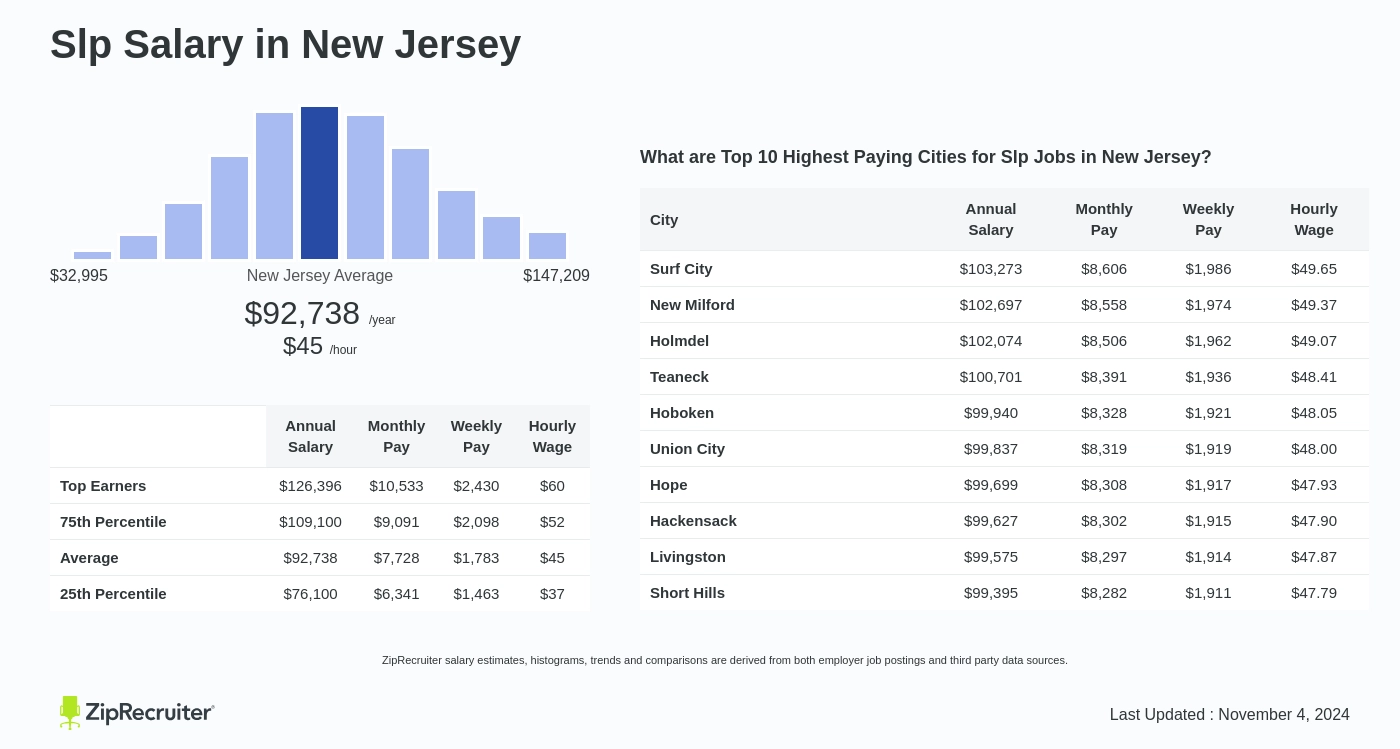 slp salary new jersey