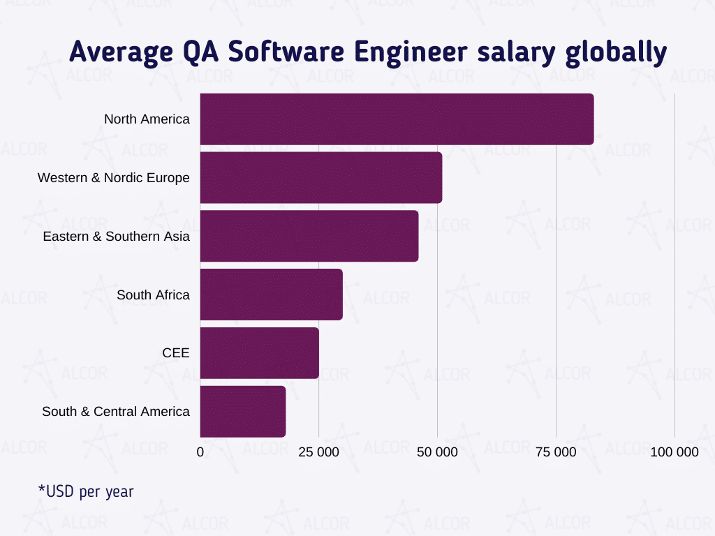 software tester salary