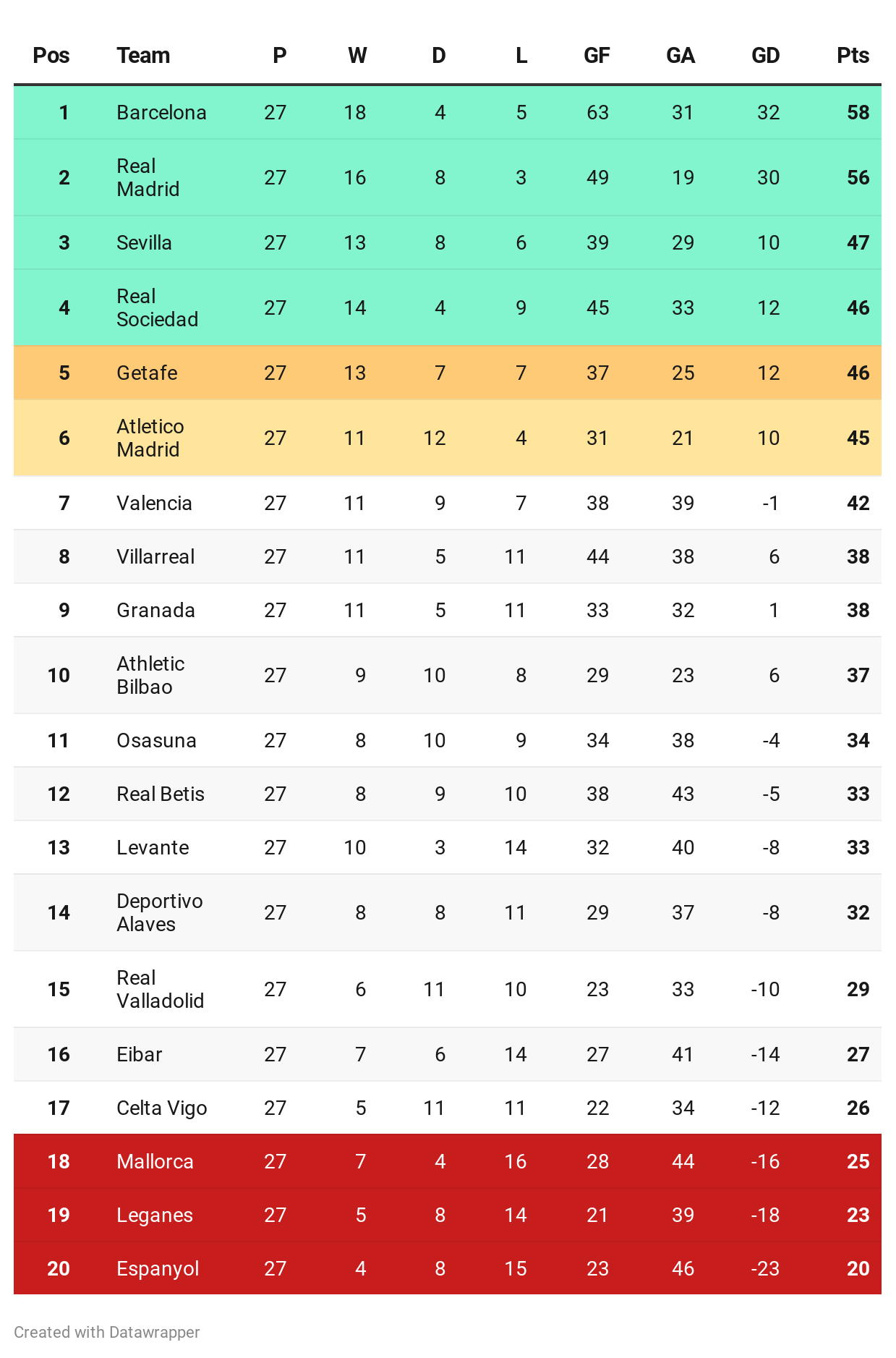 spanish la liga form table