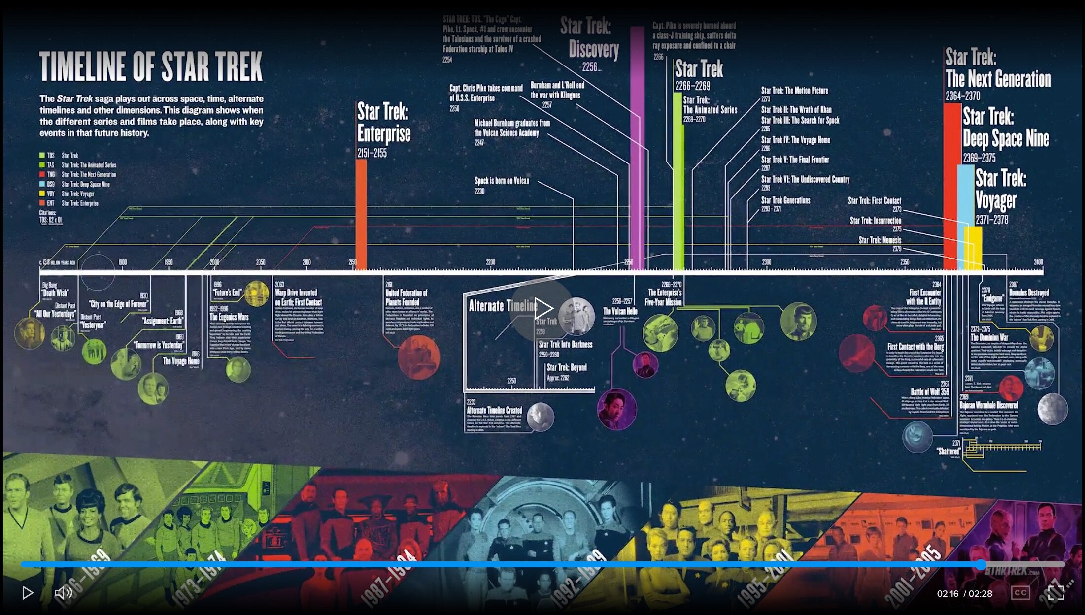 star trek tv show timeline