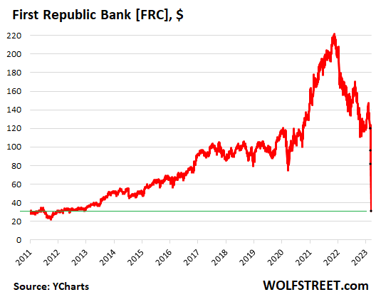 stock price first republic