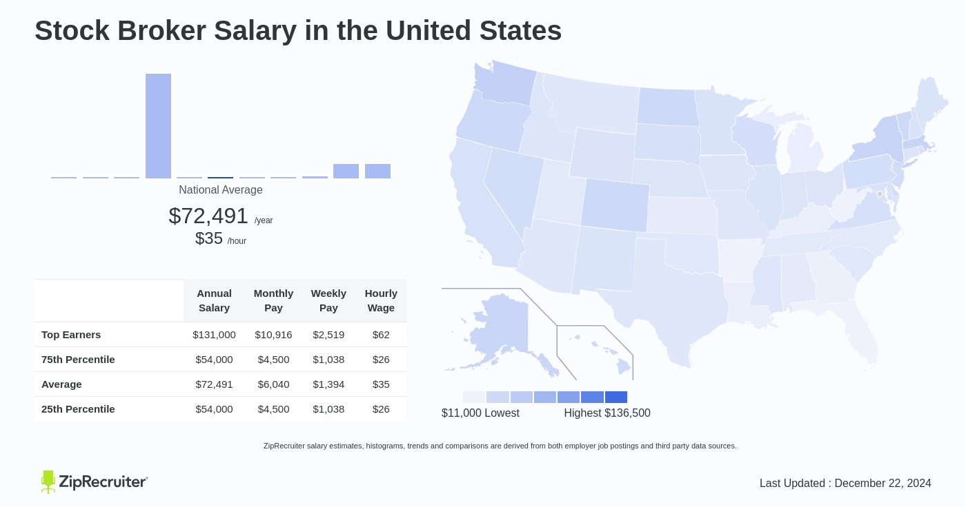 stockbroker salary