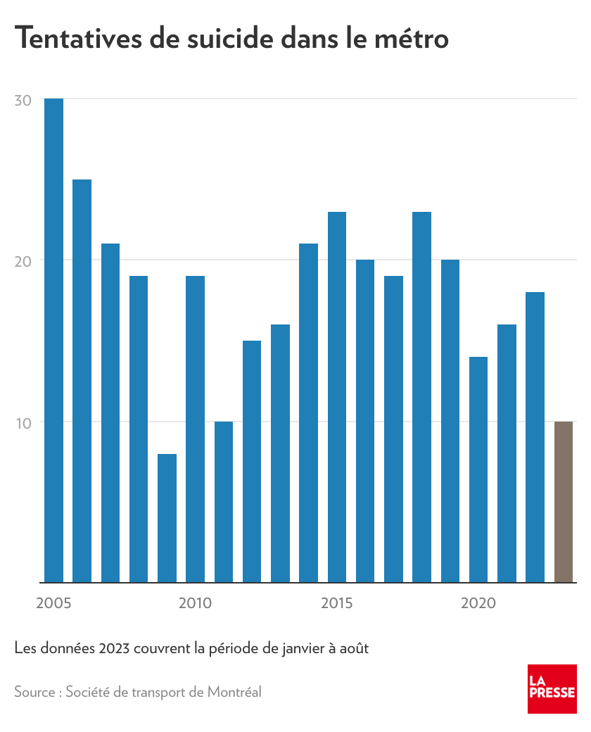 suicide métro montréal 2023