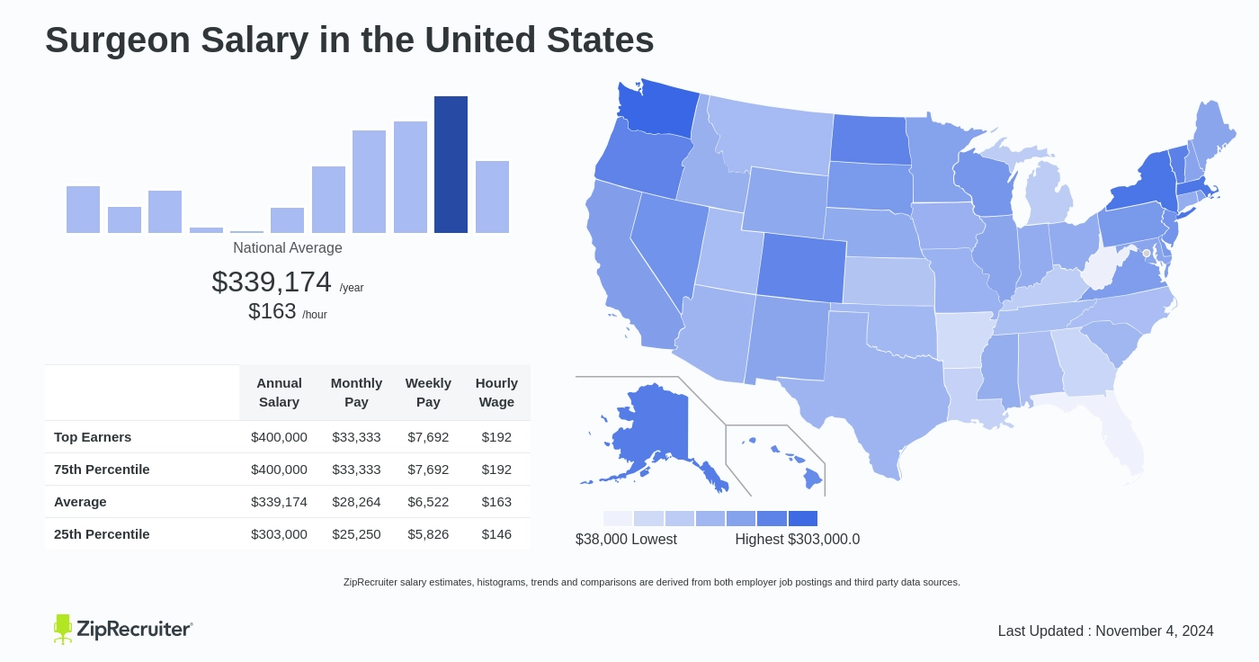 surgeon hourly rate