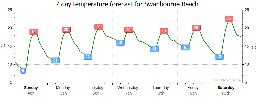 swanbourne beach weather