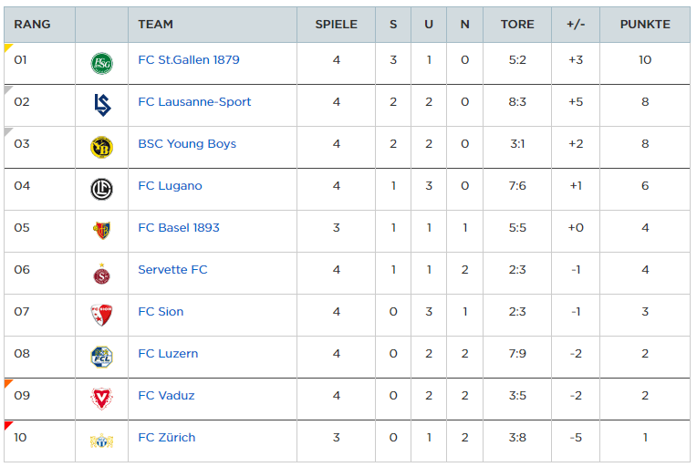 swiss super league table