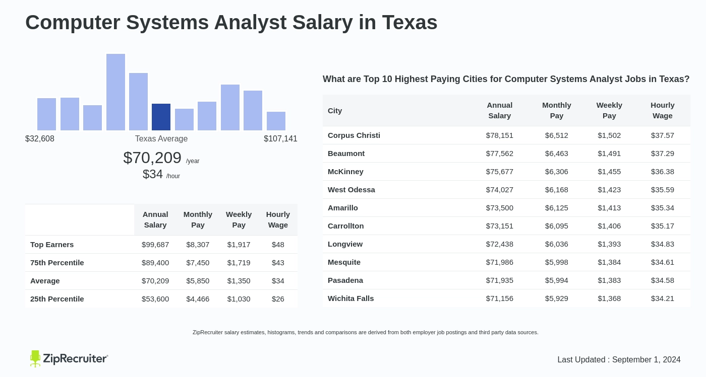 systems analyst wage