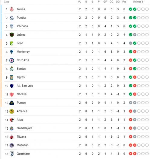 tabla posiciones liga mx 2022