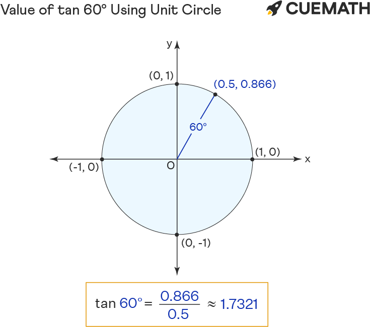 tan 60