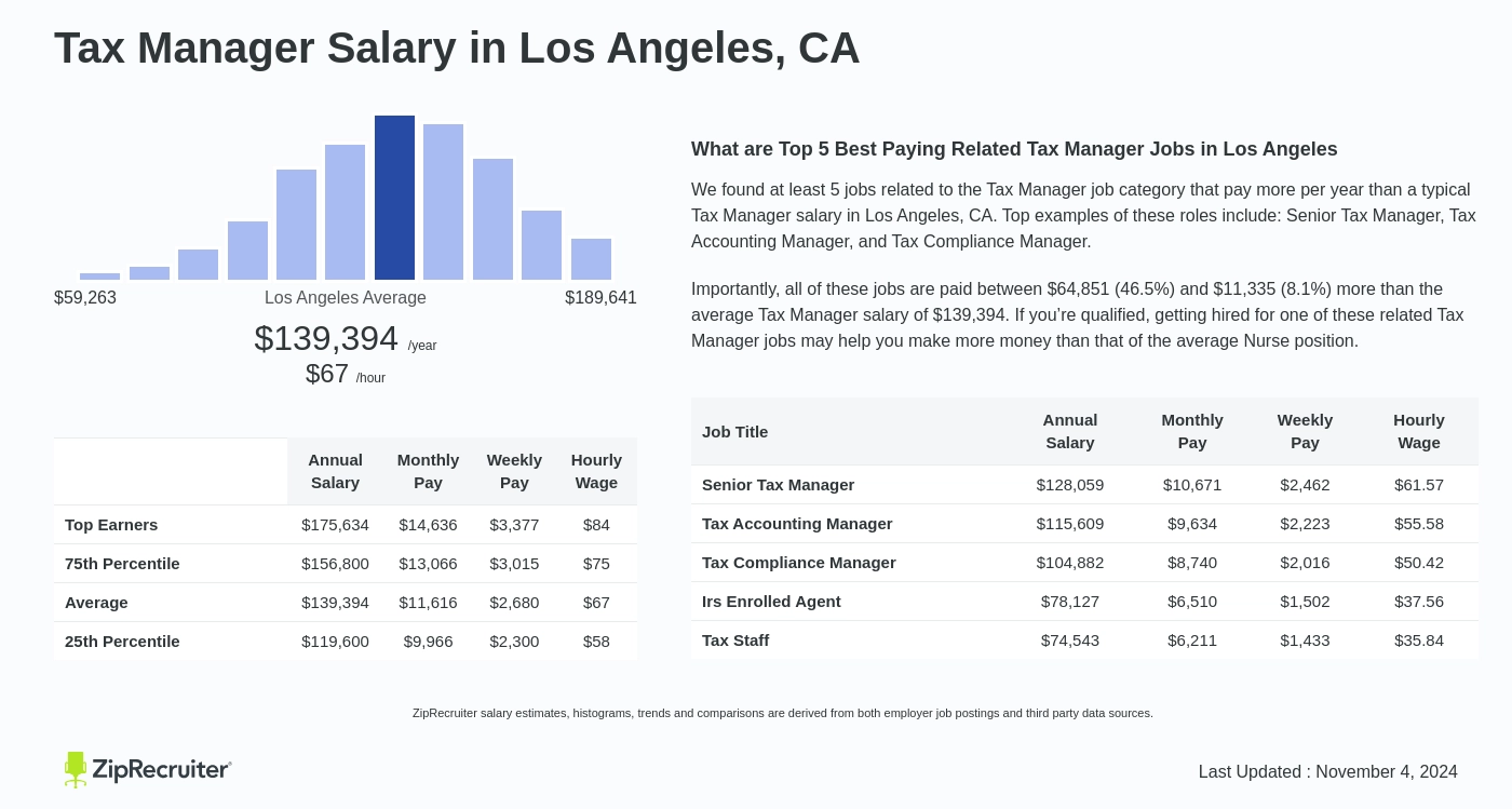 tax manager salary