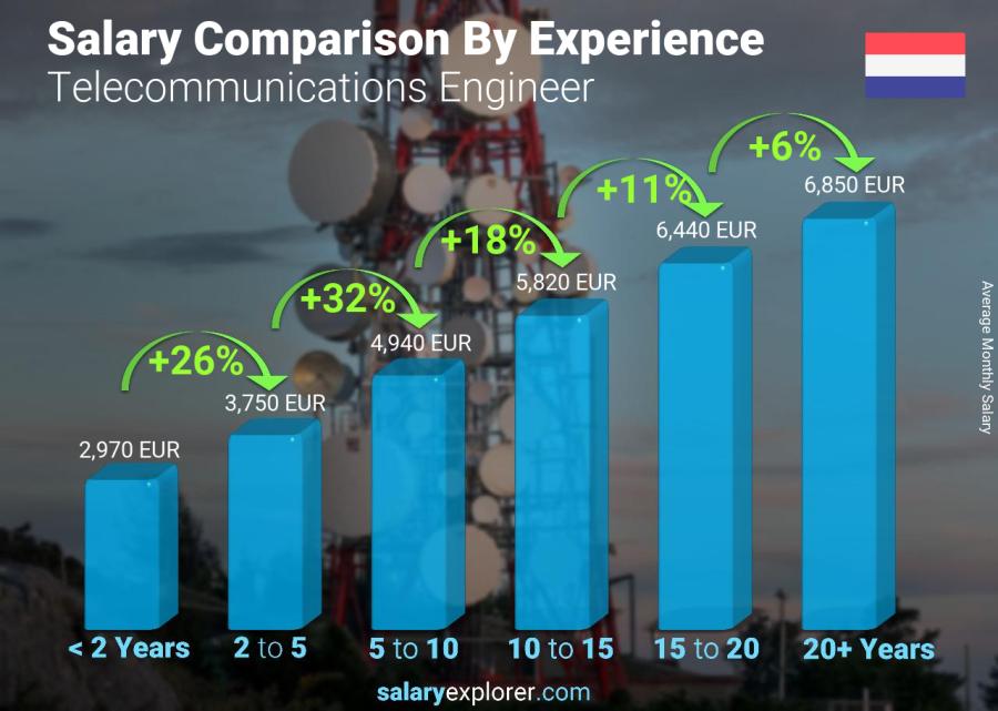 telecommunications engineer salary