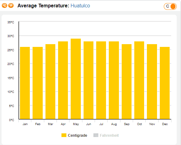 temp in huatulco mexico