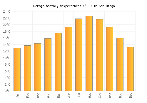 temperature for san diego california