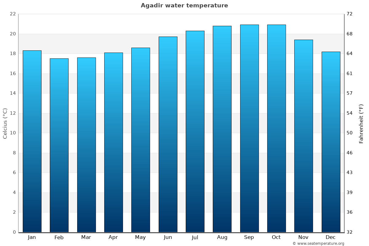 temperature in agadir morocco