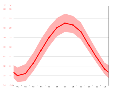 temperature in east lansing mi