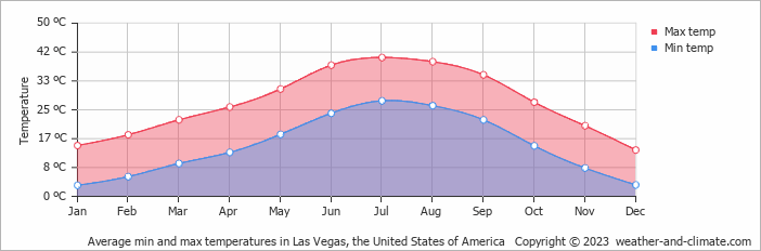 temperature in las vegas in december in celsius